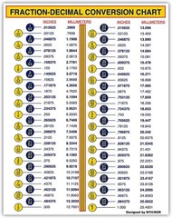 Fraction-Decimal Conversion Chart – 8 x 6 inches Decal, Inches to Millimeters. T