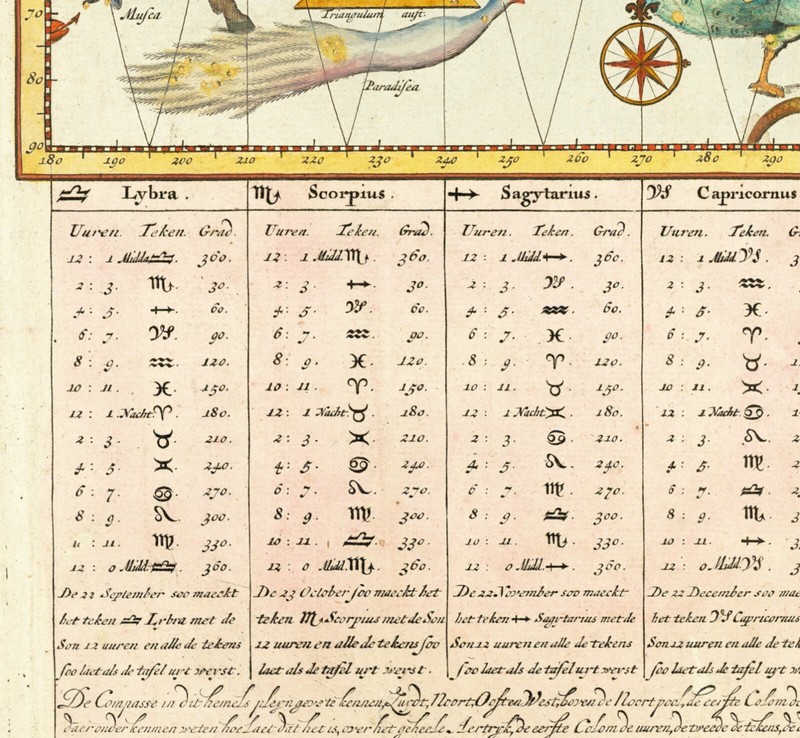 1750 Celestial Chart, Constellations, Zodiac Signs, Wall Art Poster Print Decor gallery